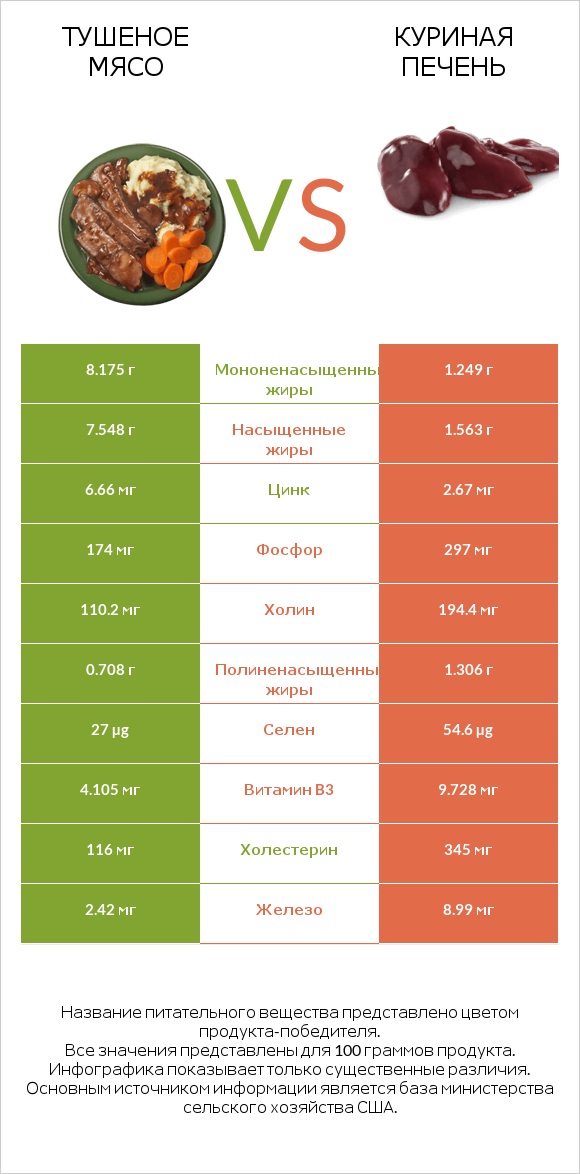Тушеное мясо vs Куриная печень infographic