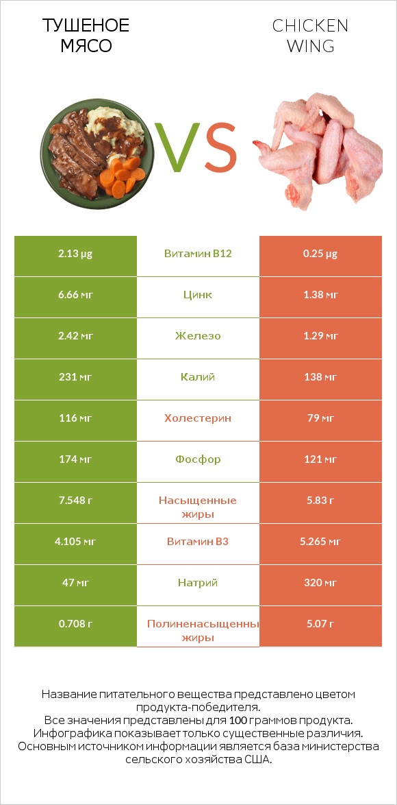 Тушеное мясо vs Chicken wing infographic