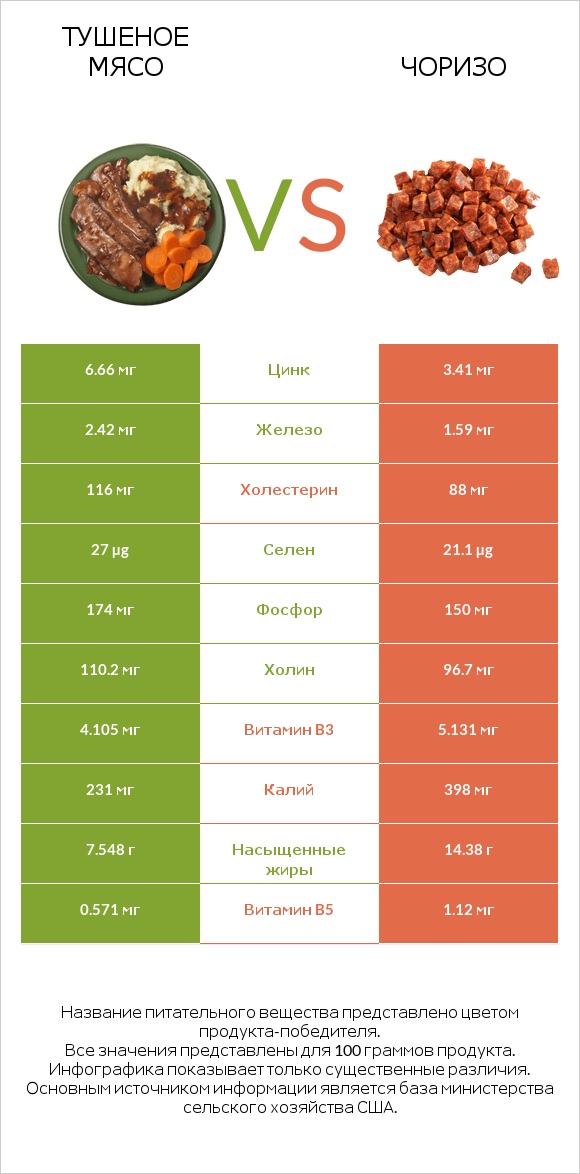 Тушеное мясо vs Чоризо infographic