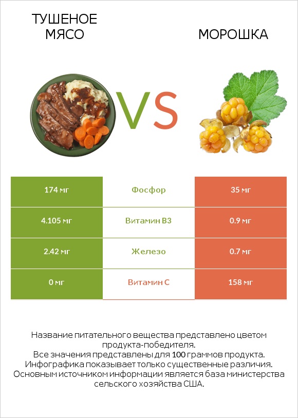 Тушеное мясо vs Морошка infographic