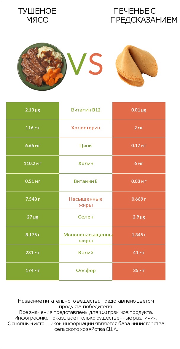 Тушеное мясо vs Печенье с предсказанием infographic