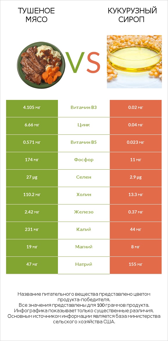 Тушеное мясо vs Кукурузный сироп infographic
