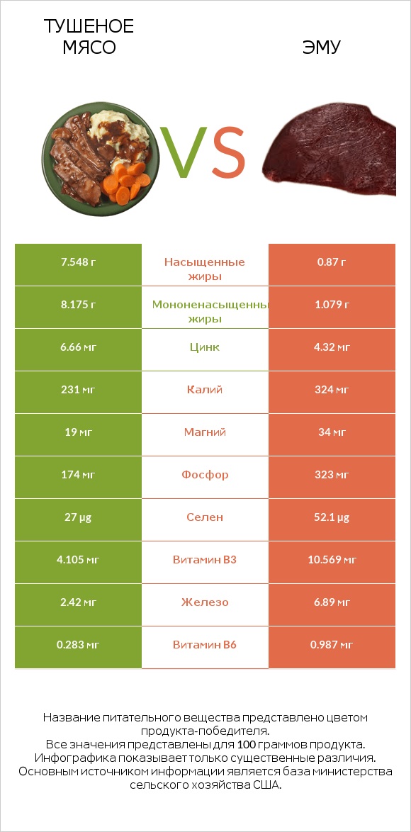 Тушеное мясо vs Эму infographic