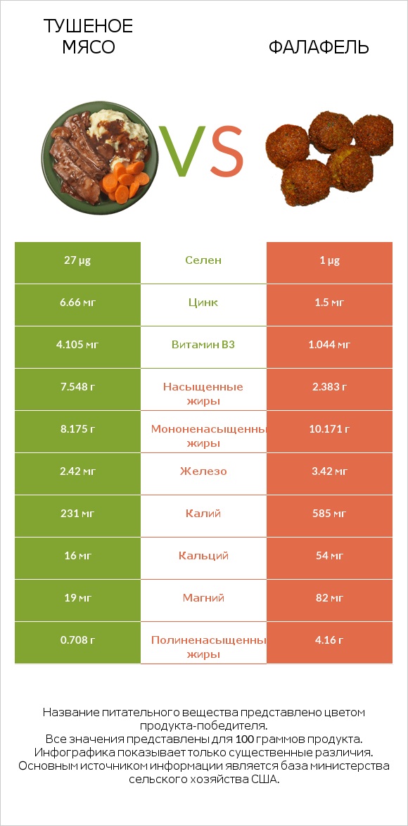 Тушеное мясо vs Фалафель infographic