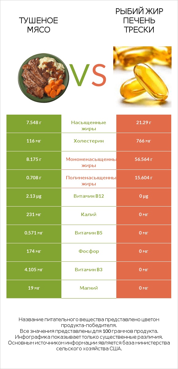 Тушеное мясо vs Рыбий жир печень трески infographic