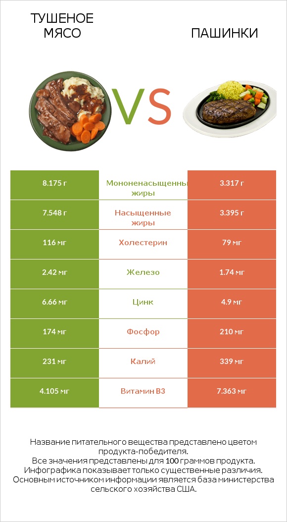 Тушеное мясо vs Пашинки infographic