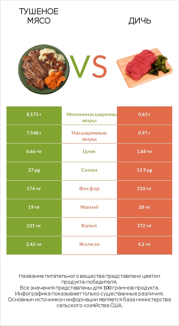 Тушеное мясо vs Дичь infographic