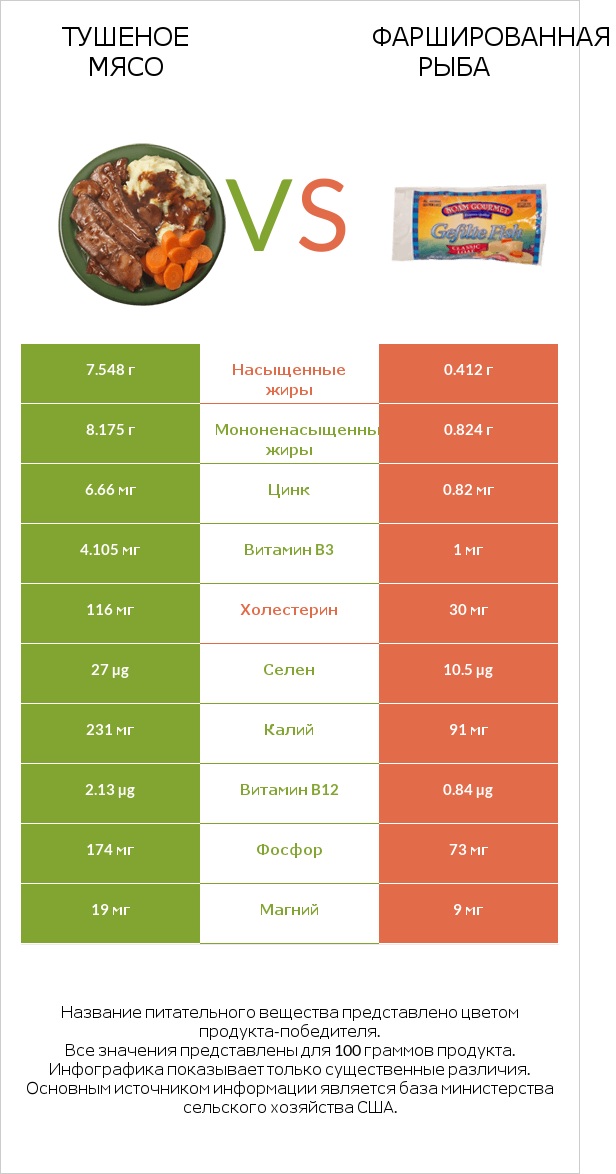 Тушеное мясо vs Фаршированная рыба infographic