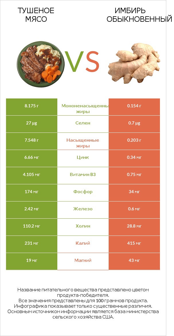 Тушеное мясо vs Имбирь обыкновенный infographic