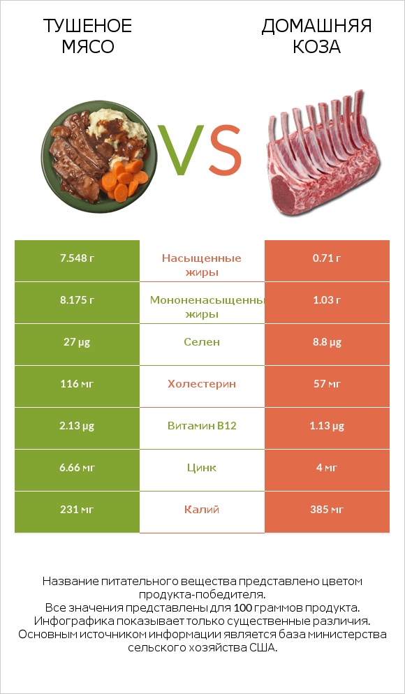 Тушеное мясо vs Домашняя коза infographic