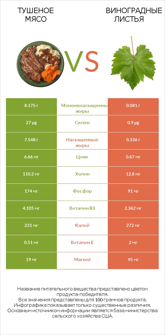 Тушеное мясо vs Виноградные листья infographic