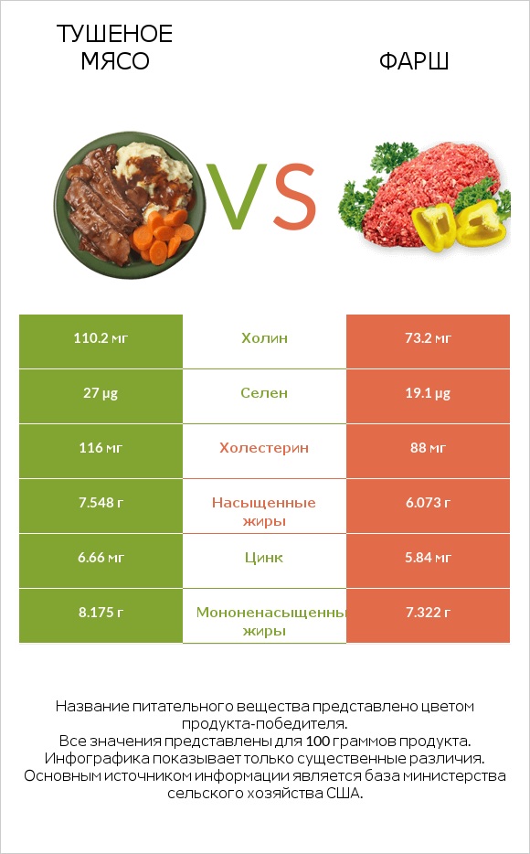 Тушеное мясо vs Фарш infographic