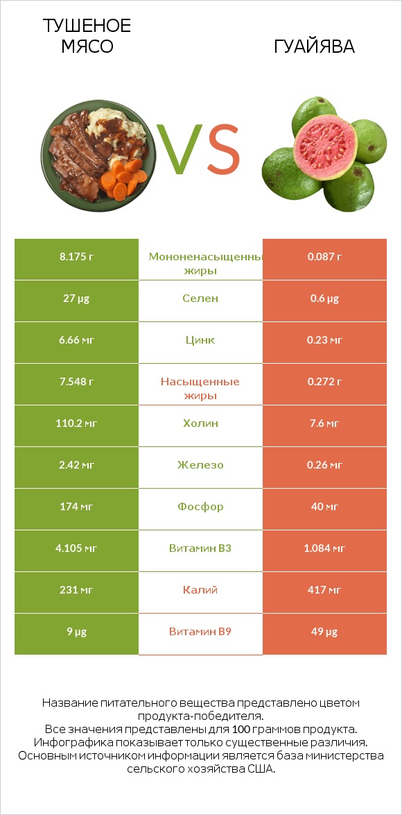 Тушеное мясо vs Гуайява infographic