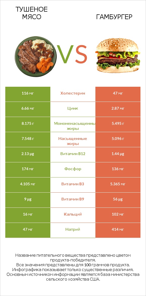 Тушеное мясо vs Гамбургер infographic