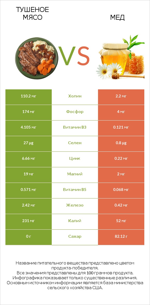 Тушеное мясо vs Мед infographic