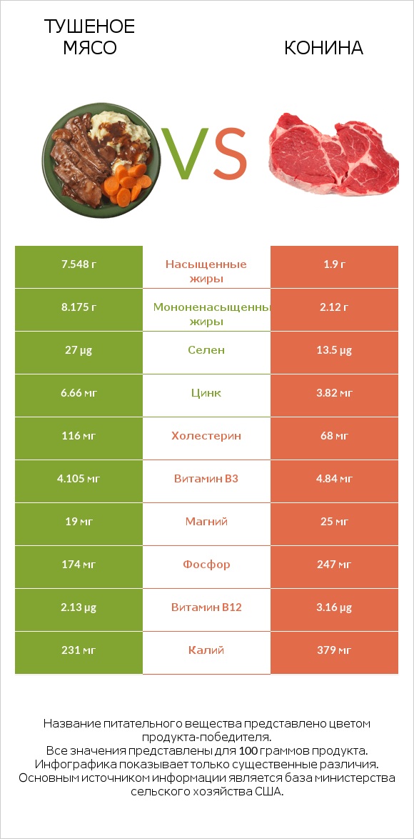 Тушеное мясо vs Конина infographic