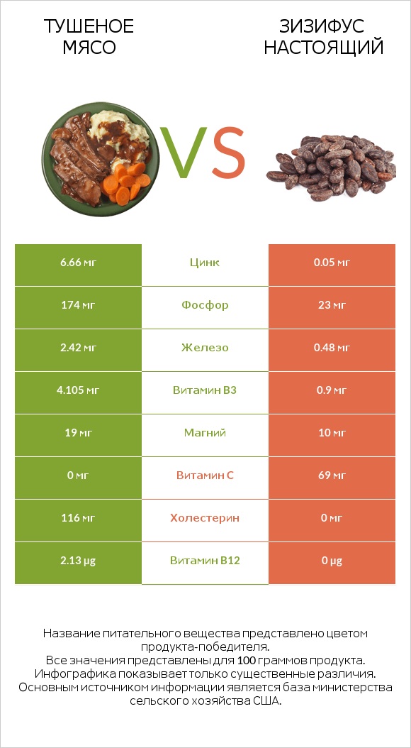 Тушеное мясо vs Зизифус настоящий infographic
