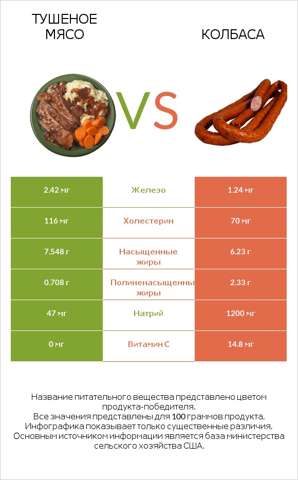 Тушеное мясо vs Колбаса infographic