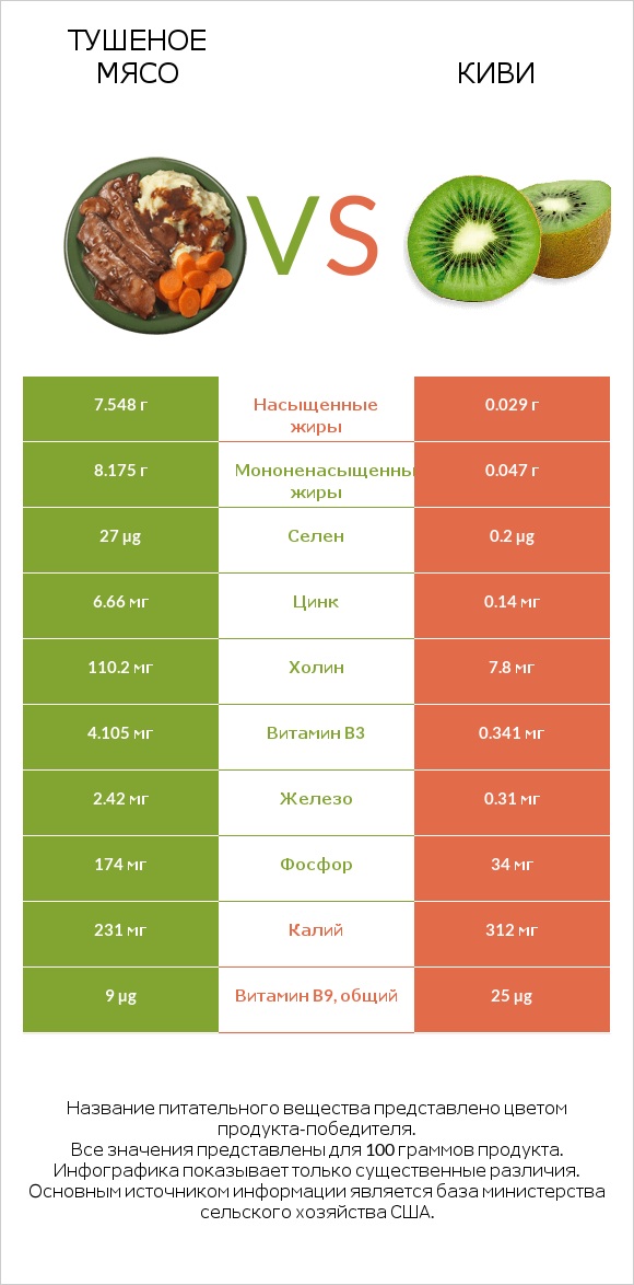 Тушеное мясо vs Киви infographic