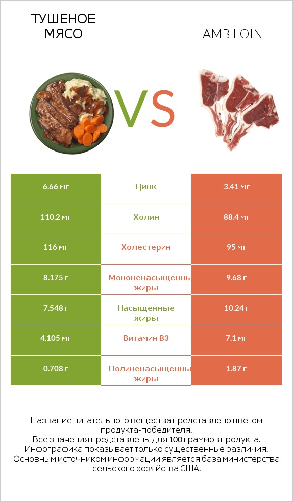 Тушеное мясо vs Lamb loin infographic