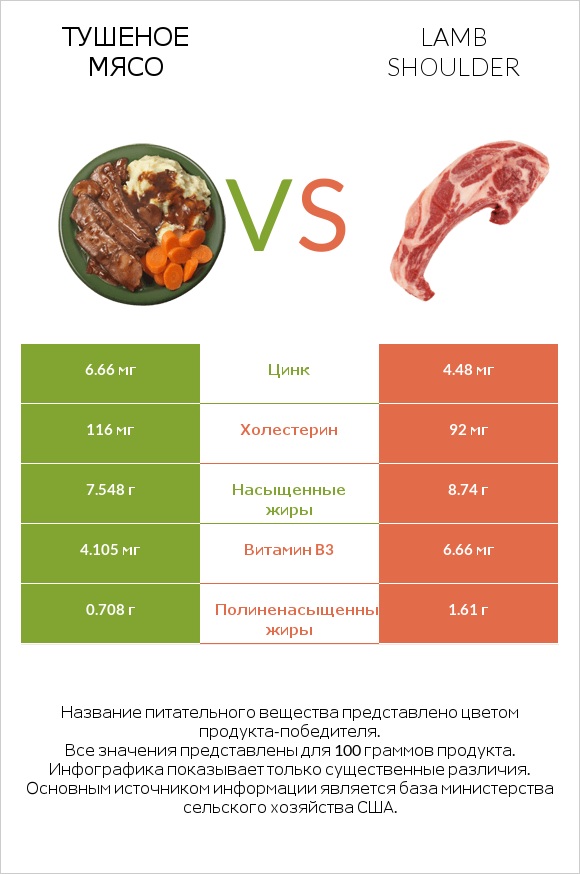 Тушеное мясо vs Lamb shoulder infographic