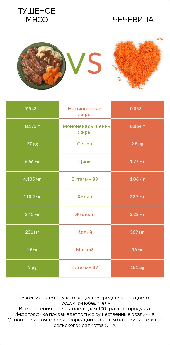 Тушеное мясо vs Чечевица infographic