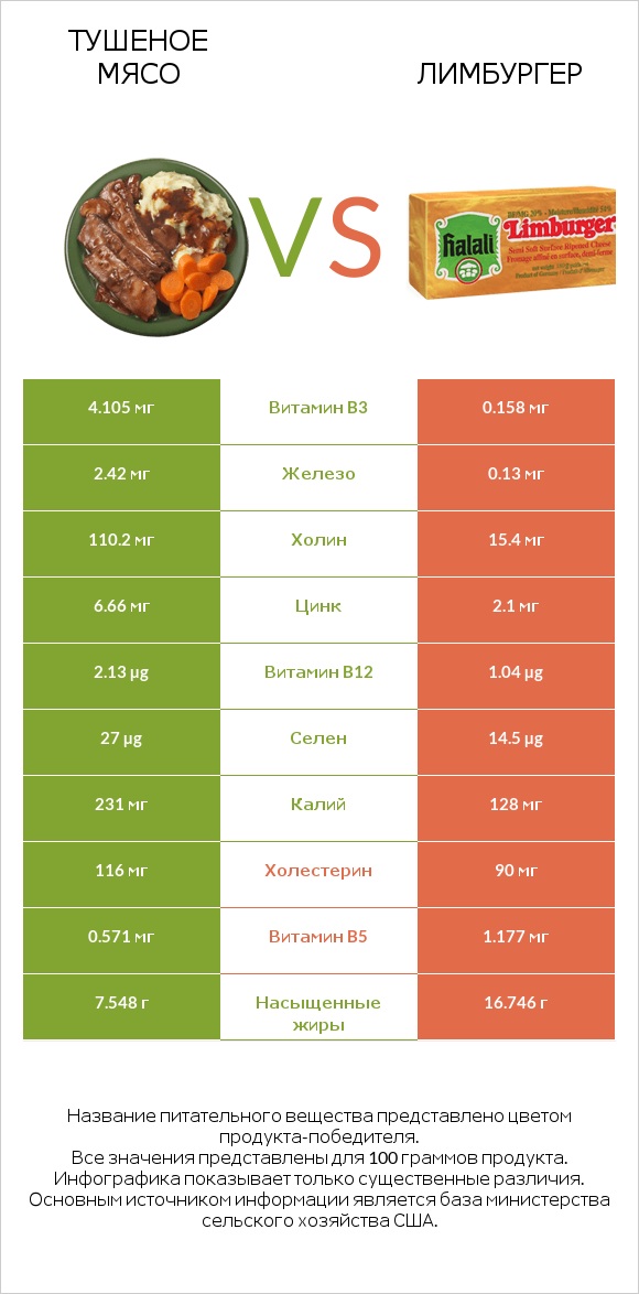 Тушеное мясо vs Лимбургер infographic