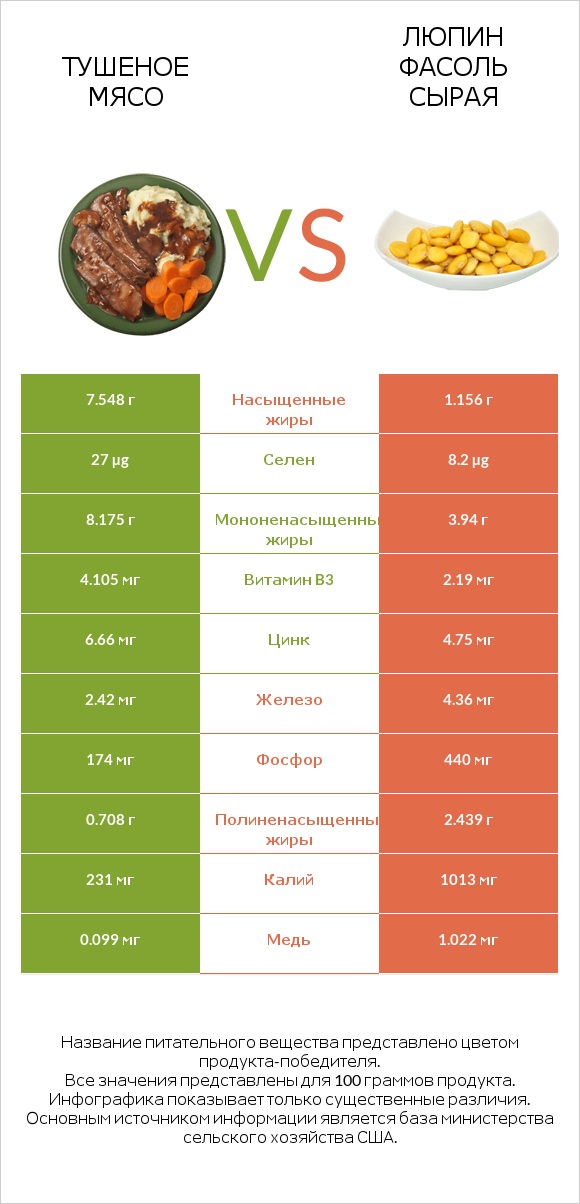 Тушеное мясо vs Люпин Фасоль сырая infographic