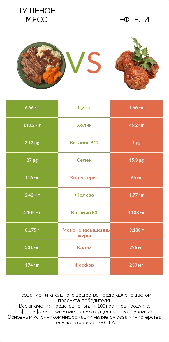 Тушеное мясо vs Тефтели infographic