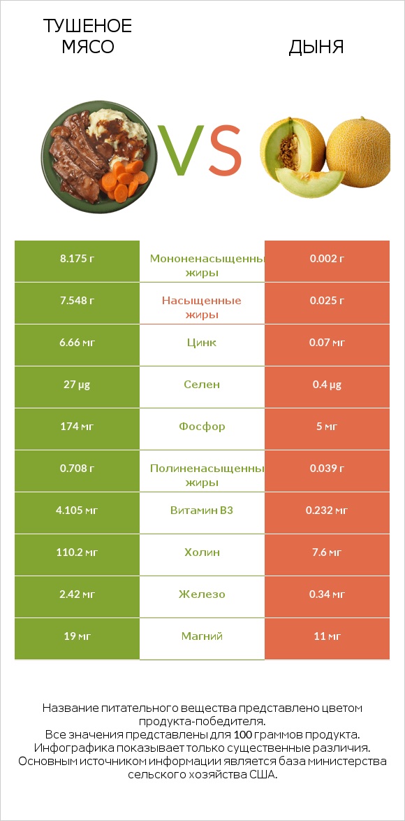 Тушеное мясо vs Дыня infographic