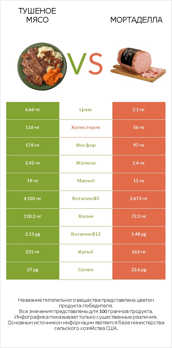 Тушеное мясо vs Мортаделла infographic