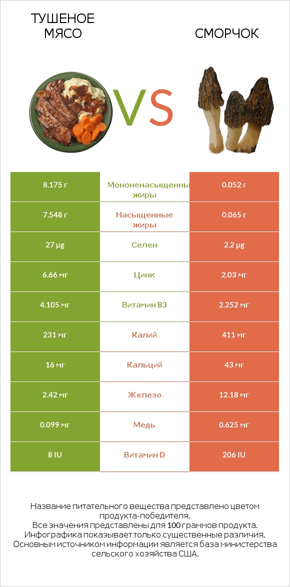 Тушеное мясо vs Сморчок infographic
