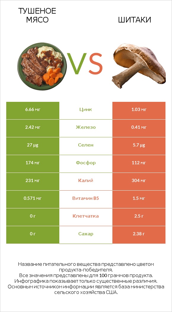Тушеное мясо vs Шитаки infographic