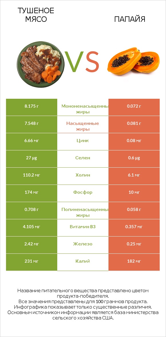 Тушеное мясо vs Папайя infographic