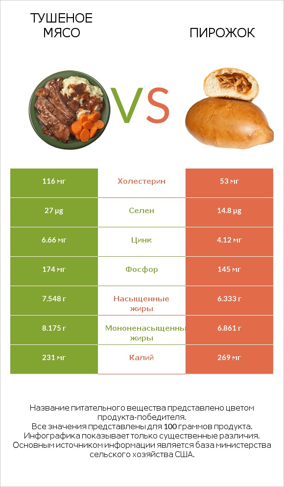 Тушеное мясо vs Пирожок infographic