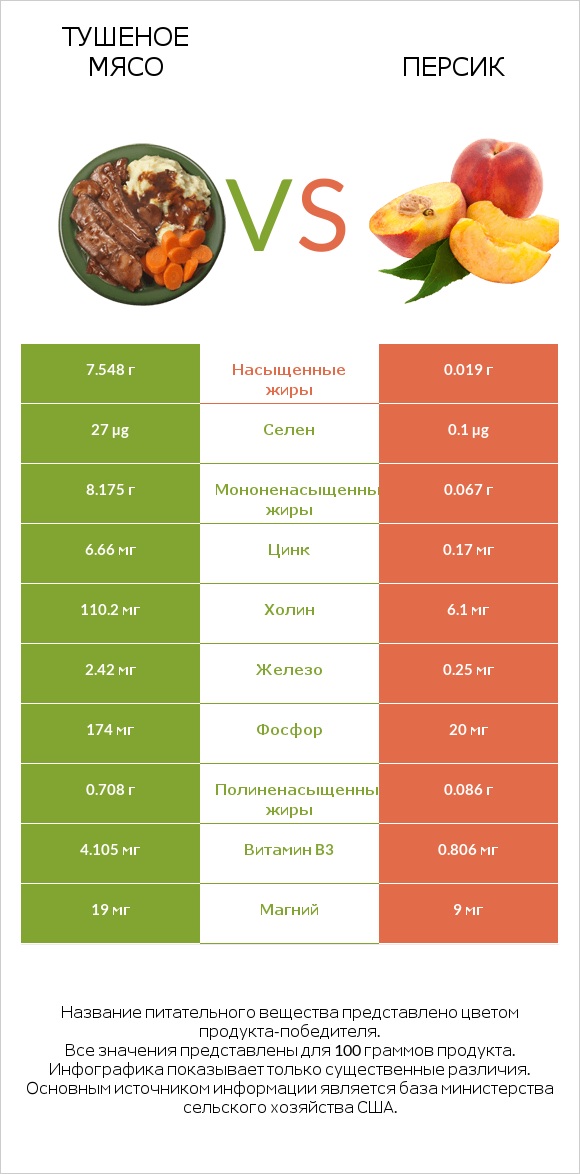 Тушеное мясо vs Персик infographic