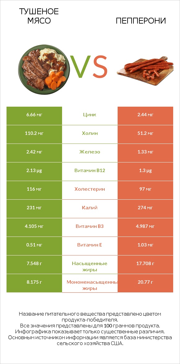 Тушеное мясо vs Пепперони infographic