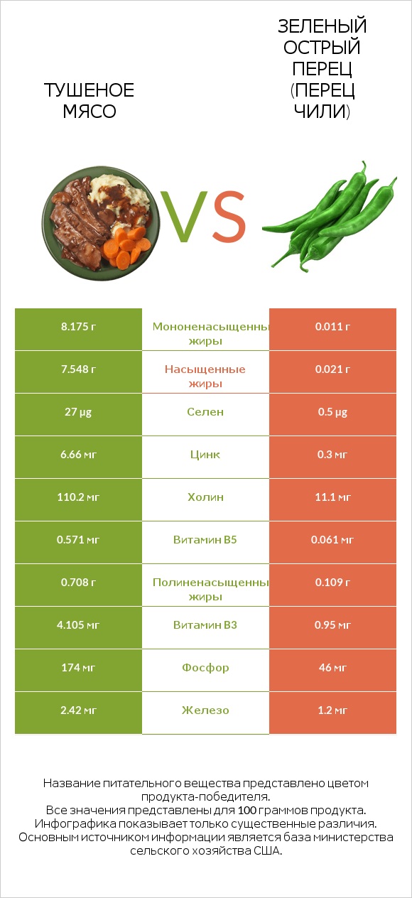 Тушеное мясо vs Зеленый острый перец (перец чили) infographic