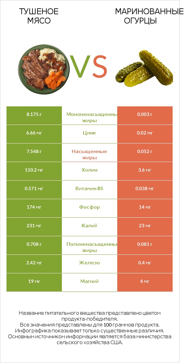Тушеное мясо vs Маринованные огурцы infographic