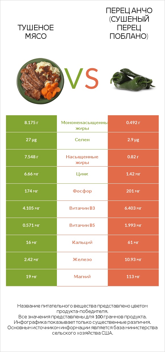 Тушеное мясо vs Перец Анчо (сушеный перец Поблано) infographic