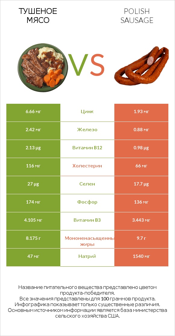 Тушеное мясо vs Polish sausage infographic