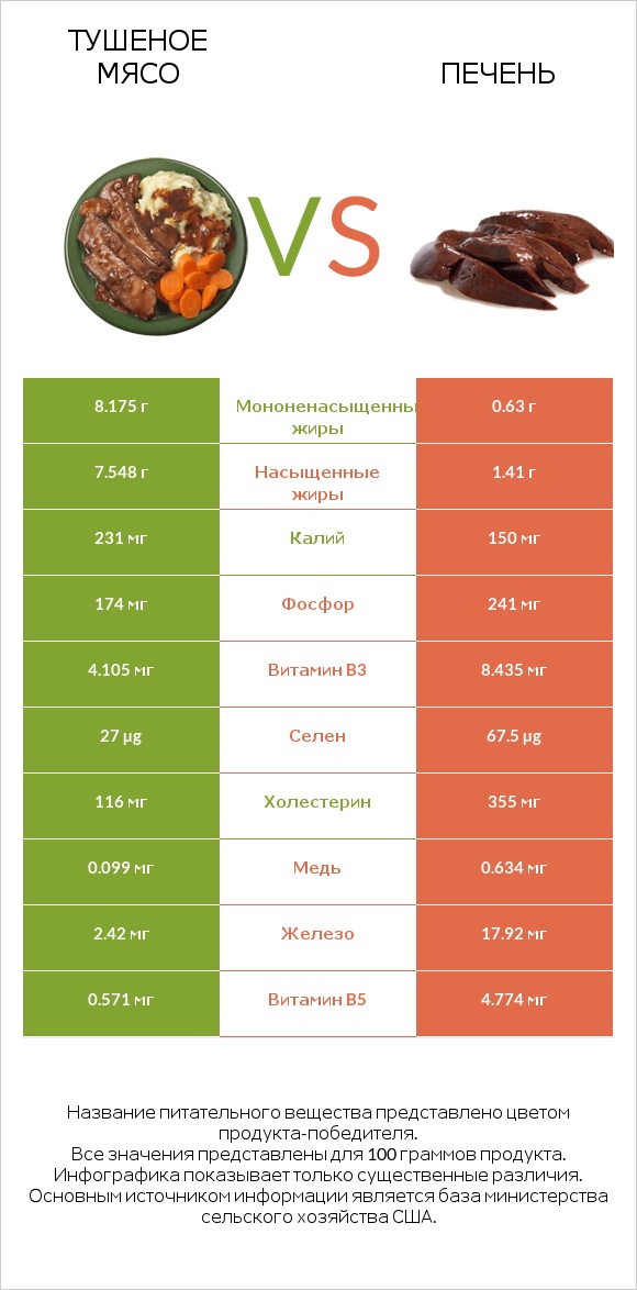 Тушеное мясо vs Печень infographic