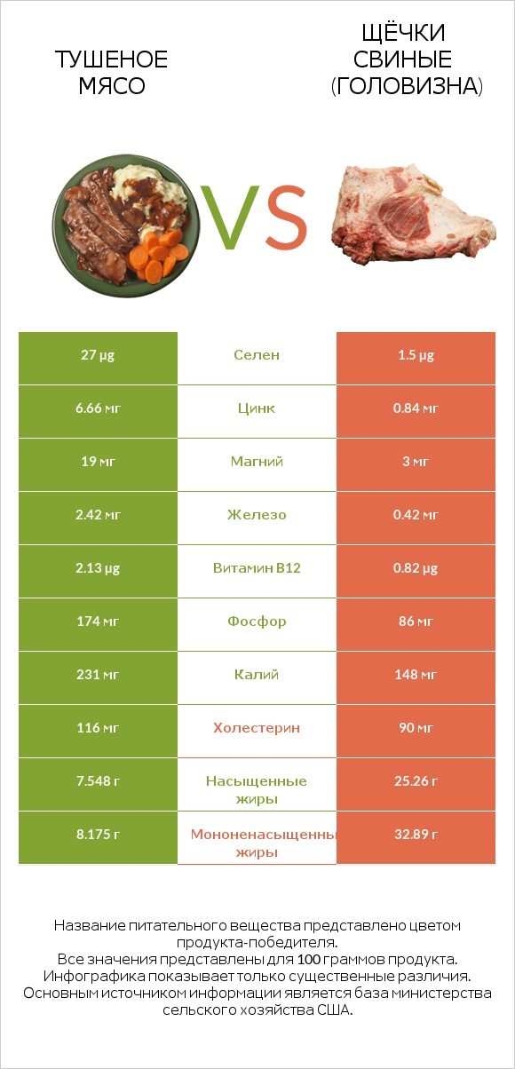 Тушеное мясо vs Щёчки свиные (головизна) infographic