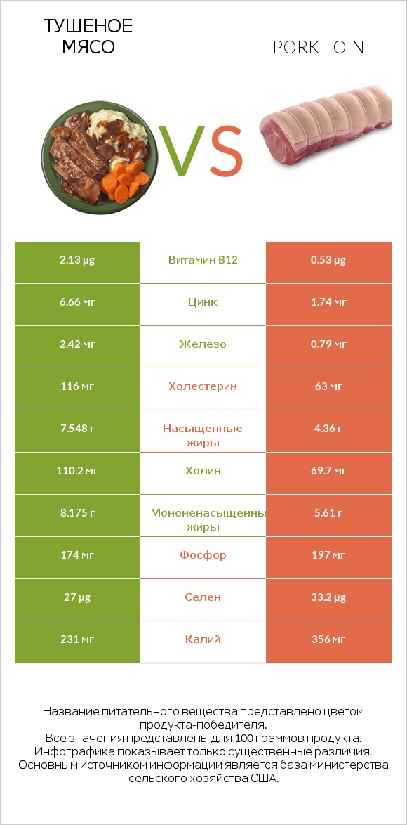 Тушеное мясо vs Pork loin infographic