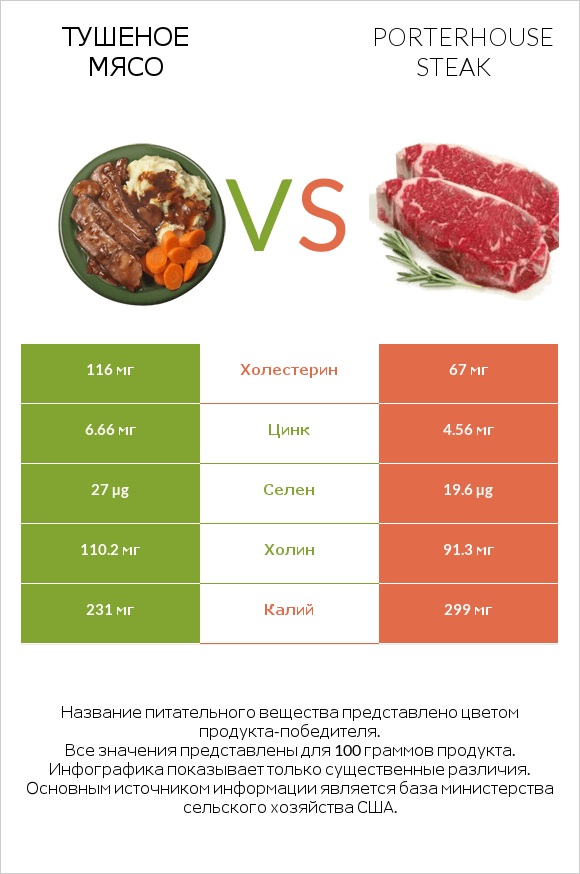 Тушеное мясо vs Porterhouse steak infographic