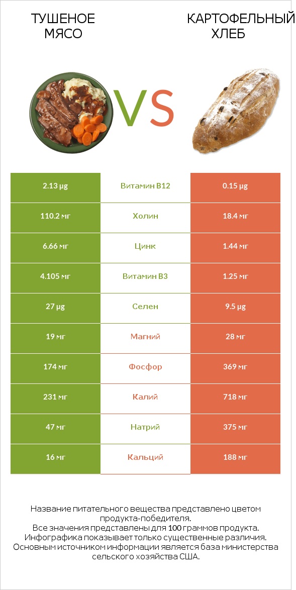 Тушеное мясо vs Картофельный хлеб infographic