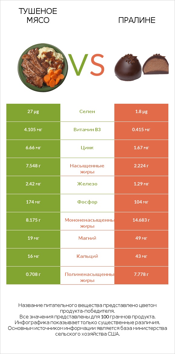 Тушеное мясо vs Пралине infographic