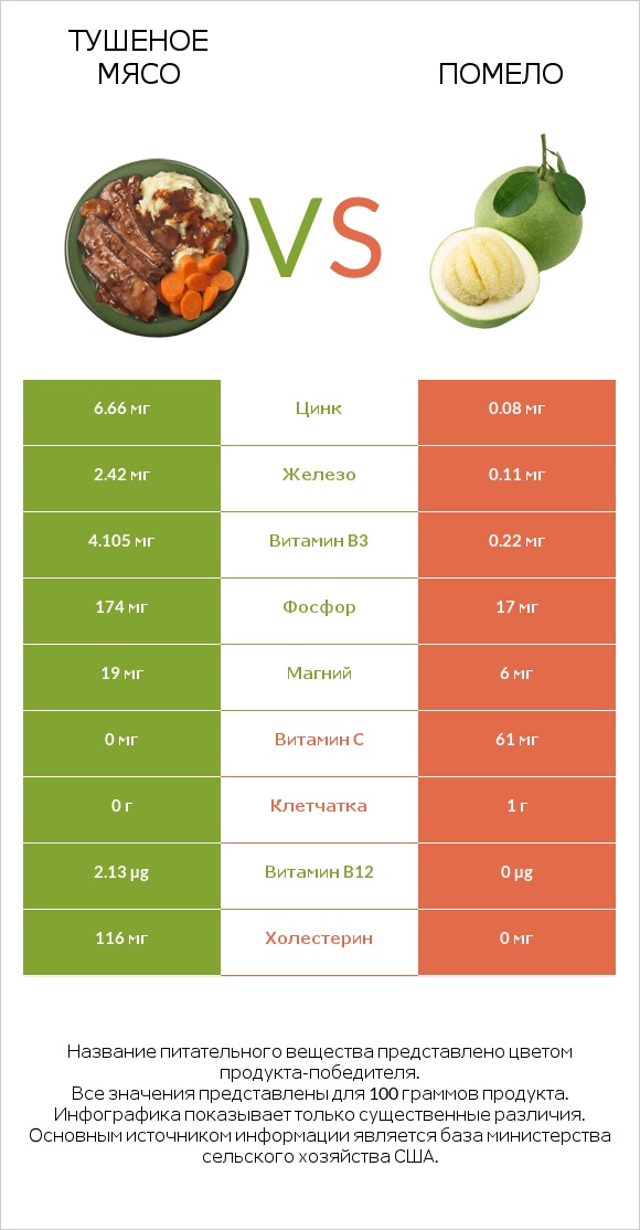 Тушеное мясо vs Помело infographic