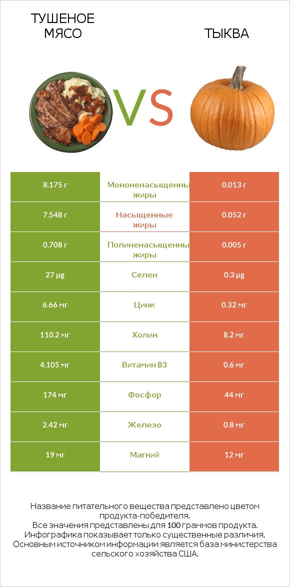 Тушеное мясо vs Тыква infographic