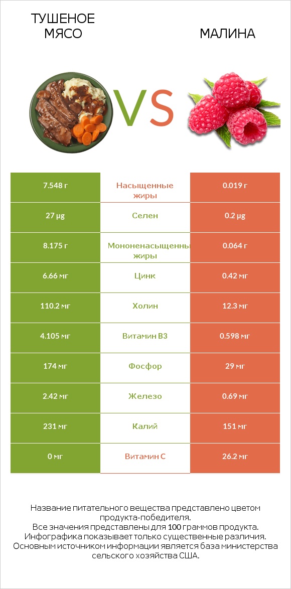 Тушеное мясо vs Малина infographic